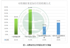 網(wǎng)購(gòu)甲醛檢測(cè)器千萬(wàn)注意了！228%的甲醛檢測(cè)誤差